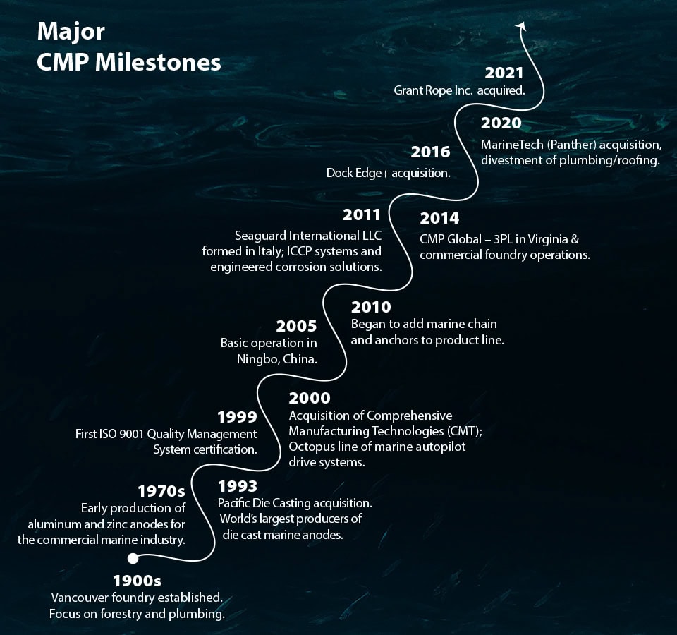Major CMP Milestones